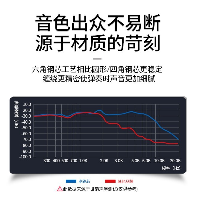 【全网热销款】双层镀膜火枪吉他琴弦木吉他电吉他弦线一套6根防