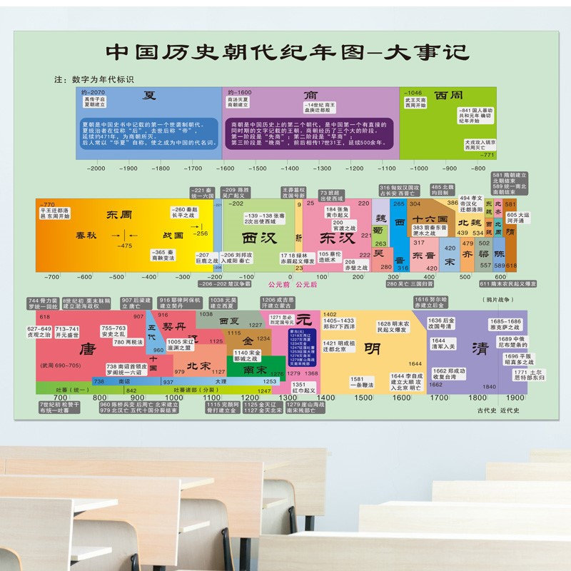 中国历史朝代简表纪年表顺序表近现代史世界古代史贴图墙贴挂图