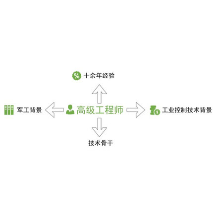 DSP/单片机/ARM/STM32/FPGA/linux/rtos等项目软件硬件C程序开发