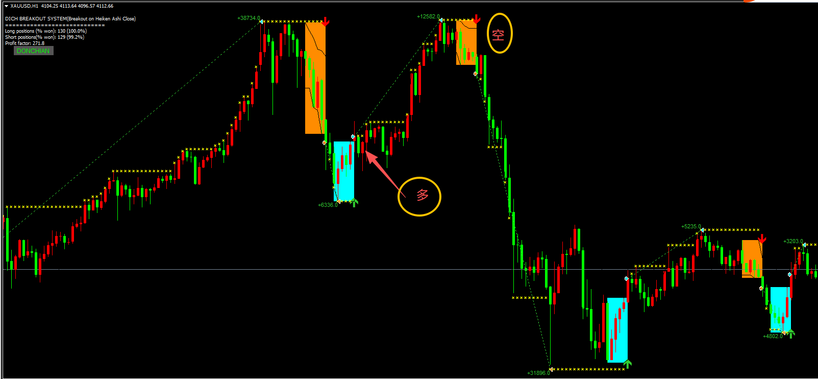 外汇黄金MT4平台指标公式量化指标趋势策略交易系统箱体突破教程