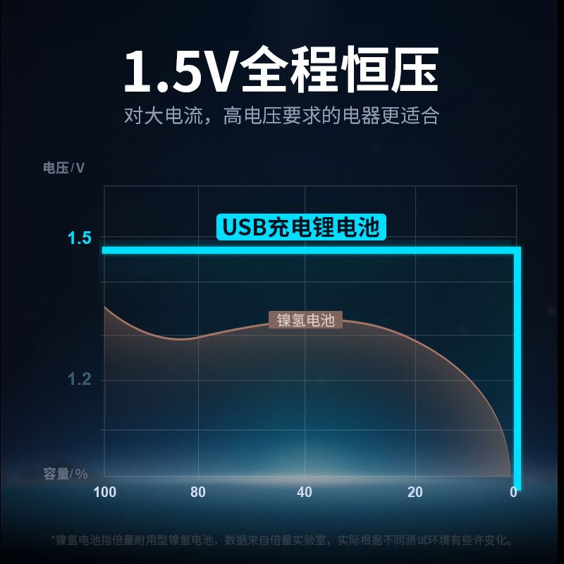 倍量5号充电电池智能门锁相机闪光灯AA五7号3400大容量USB1.5v锂