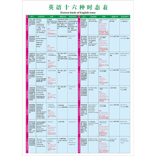 小学初中英语基础知识语法16种八大时态不规则动词表训练挂图墙贴