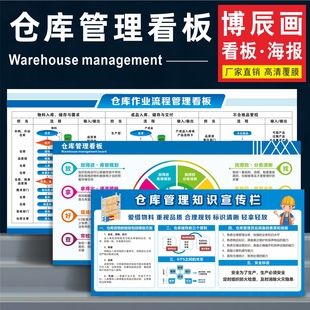 仓库管理看板工厂叉车操作安全制度流程宣传栏仓库管理看文化墙贴