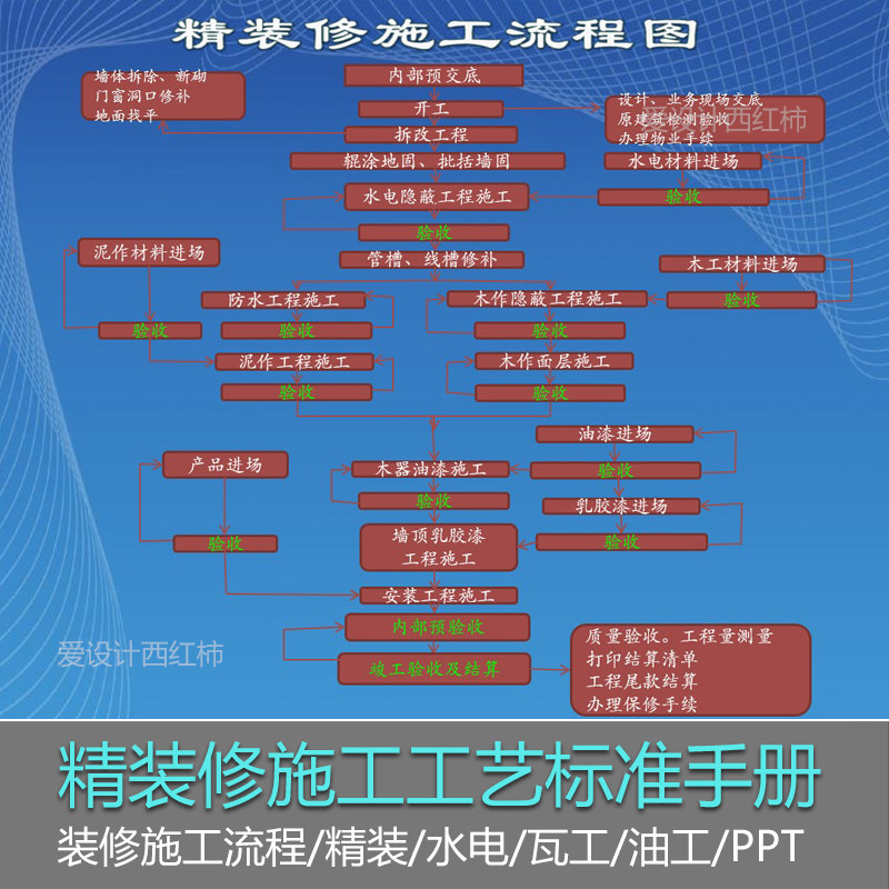 装修施工流程图室内规范水电进度工艺展示公司精装修标注现场管理
