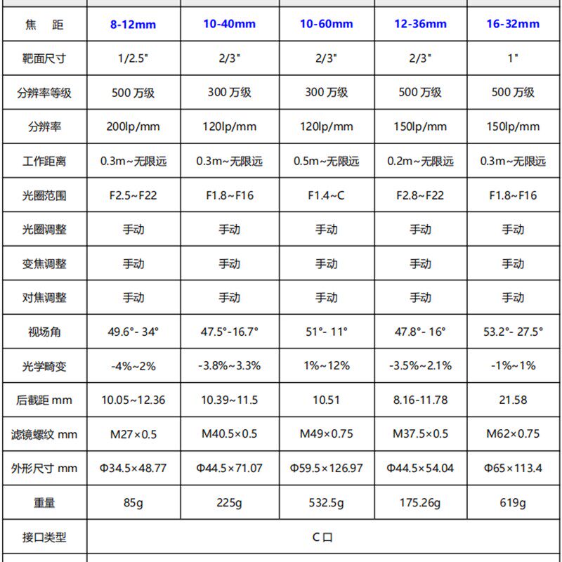 真正工业级变焦镜头 高清解析度低畸变大光圈手动变焦C口相机镜头