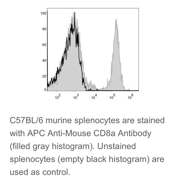 Elabscience®热销流式抗体 鼠属T细胞 APC抗鼠CD8a抗体 [53-6.7]