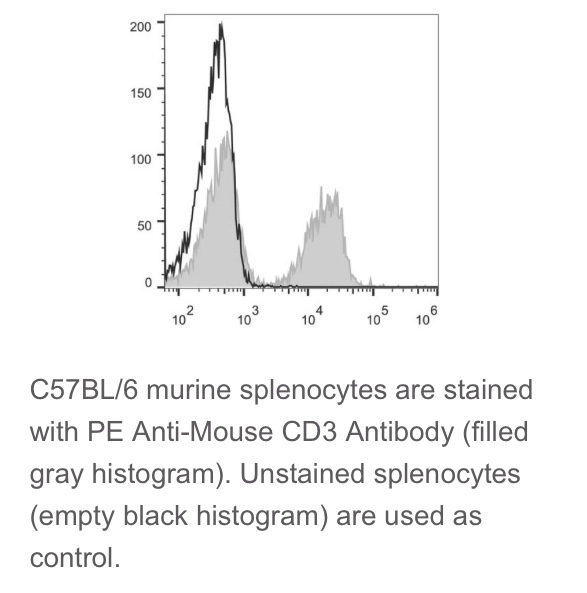 Elabscience®热销流式抗体 鼠属T细胞 ，PE 抗鼠 CD3抗体 [17A2]