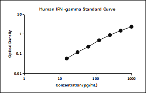 Servicebio  人 IFN-γ ELISA 试剂盒，GEH0006，48T，96T