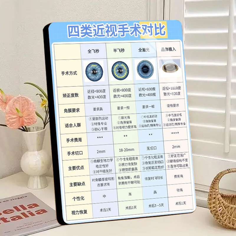 近视手术对比相框眼科医院四类近视手术科普对比展示板眼科装饰画