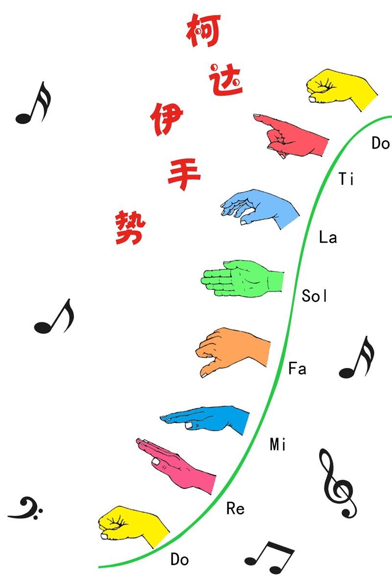 音高教学柯达伊手势图挂图墙张贴画纸写真喷绘海报印制墙贴纸挂画