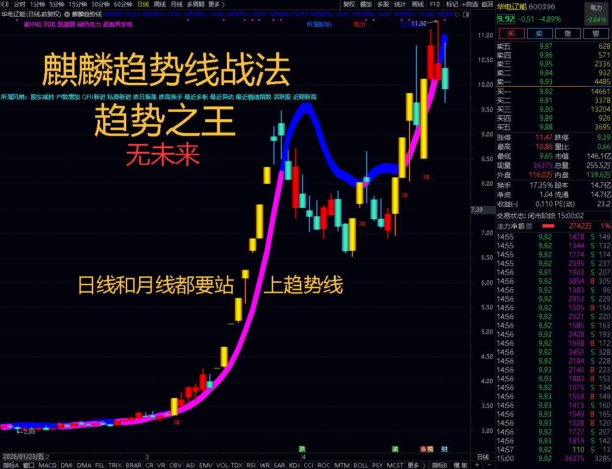 通达信麒麟趋势线战法趋势之王主图指标无未来捕捉妖股牛股带选股