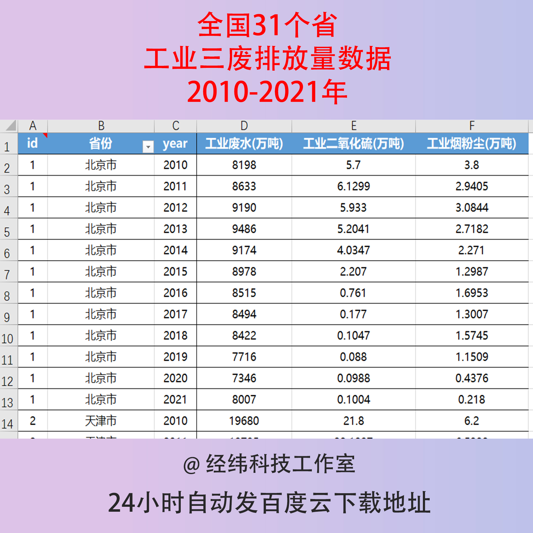 2010-2021年工业三废排放量数据废水 二氧化硫 烟粉尘 无缺失面板