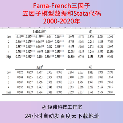 2000-2020年Fama-French三因子、五因子模型数据结果和Stata代码