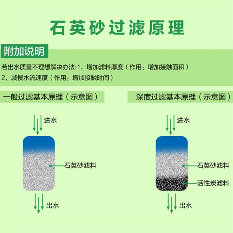 石英砂水处理滤料饮用净水井天然过滤泳池鱼缸底砂建筑100斤每袋
