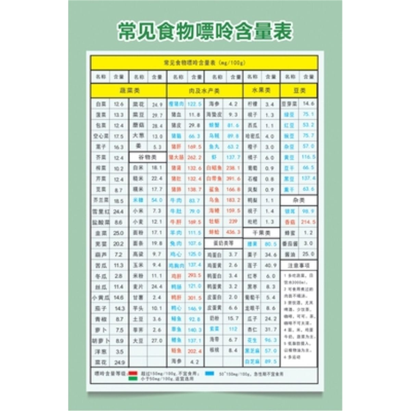 血糖生成指数表升糖表膳食食物热量表蔬食寒热表常见食物嘌呤含量