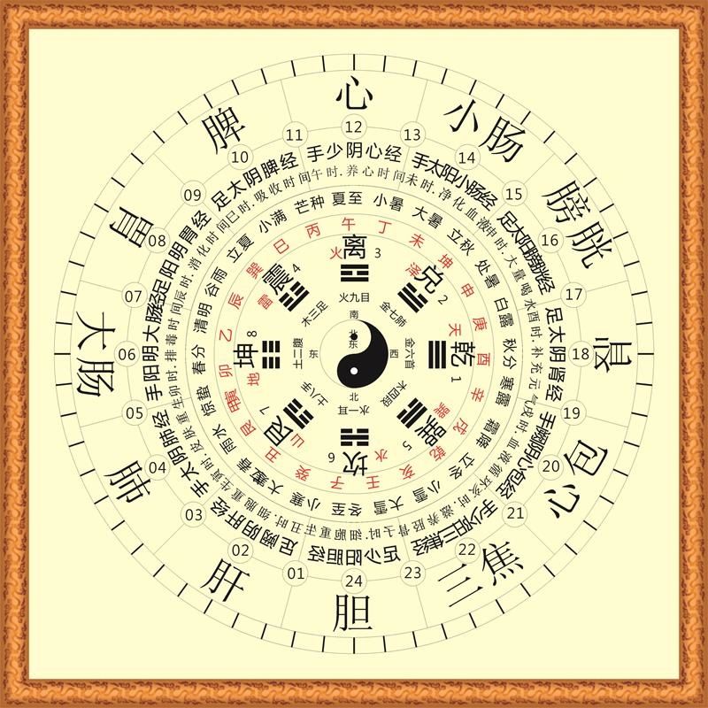 二十四山十二时辰中医五行阴阳表里虚实寒热图挂画太极八卦装饰画