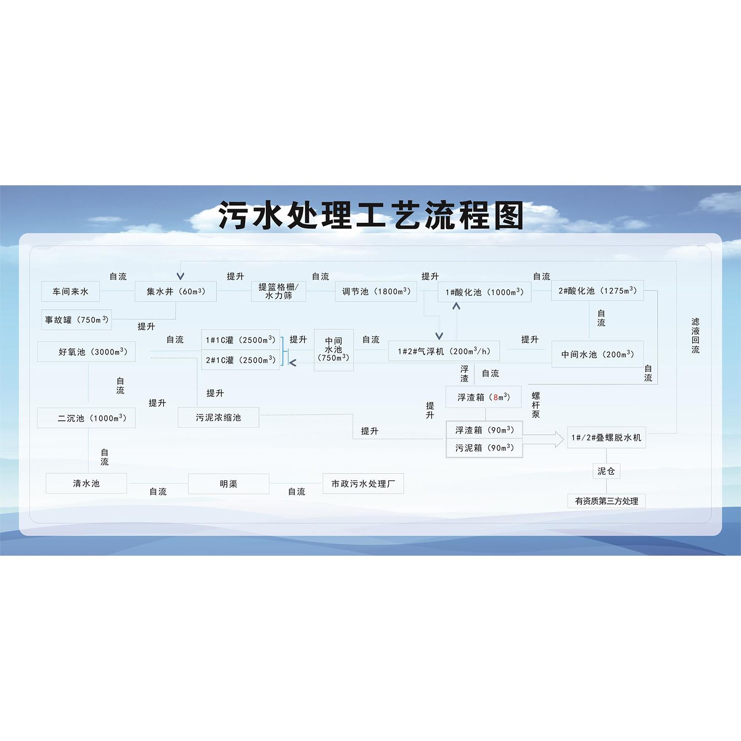 海报印制展板写真喷绘工厂污水处理工艺流程图墙贴纸KT板