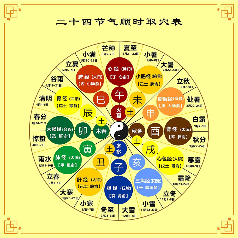 24节气顺时取穴表图 四象五行12时辰人体中医皇帝内经表贴 装饰贴