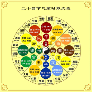 24节气顺时取穴表图 四象五行12时辰人体中医皇帝内经表贴 装饰贴