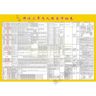 佛说三界天人体系详表 海报墙贴墙画传统装饰画贴画传统文化贴画
