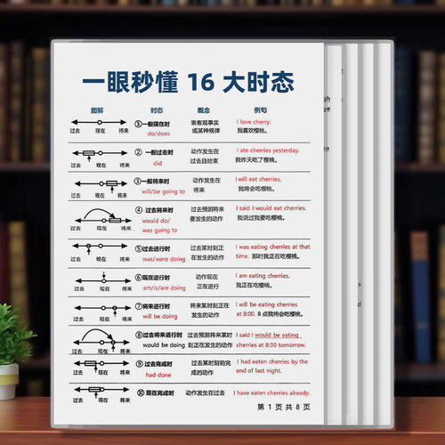基础英语全套语法16大时态卡片