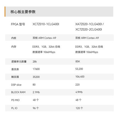 黑金FPGA开发板Xilinx ZYNQ开发板7020 7010 Linux ARM HDMI