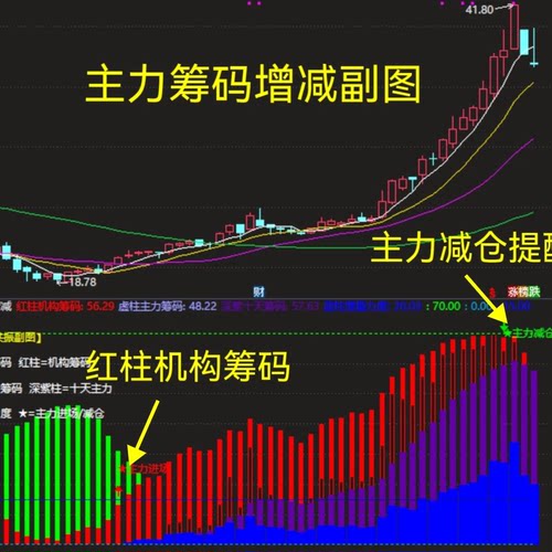 【主力筹码共振】副图指标机构散户筹码+主力进场信号无未来函数
