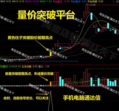 量价突破平台主图副图选股器技术指标公式平台突破成交量趋势指标