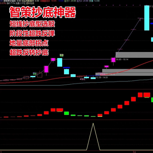 智策抄底神器通达信选股指标短线超跌反弹波段地量拐点稳健高胜率
