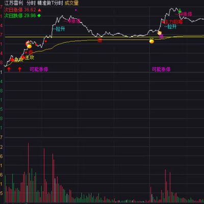 通达信分时做T神器日内差价盈利公式分时操盘主力博弈指标公式