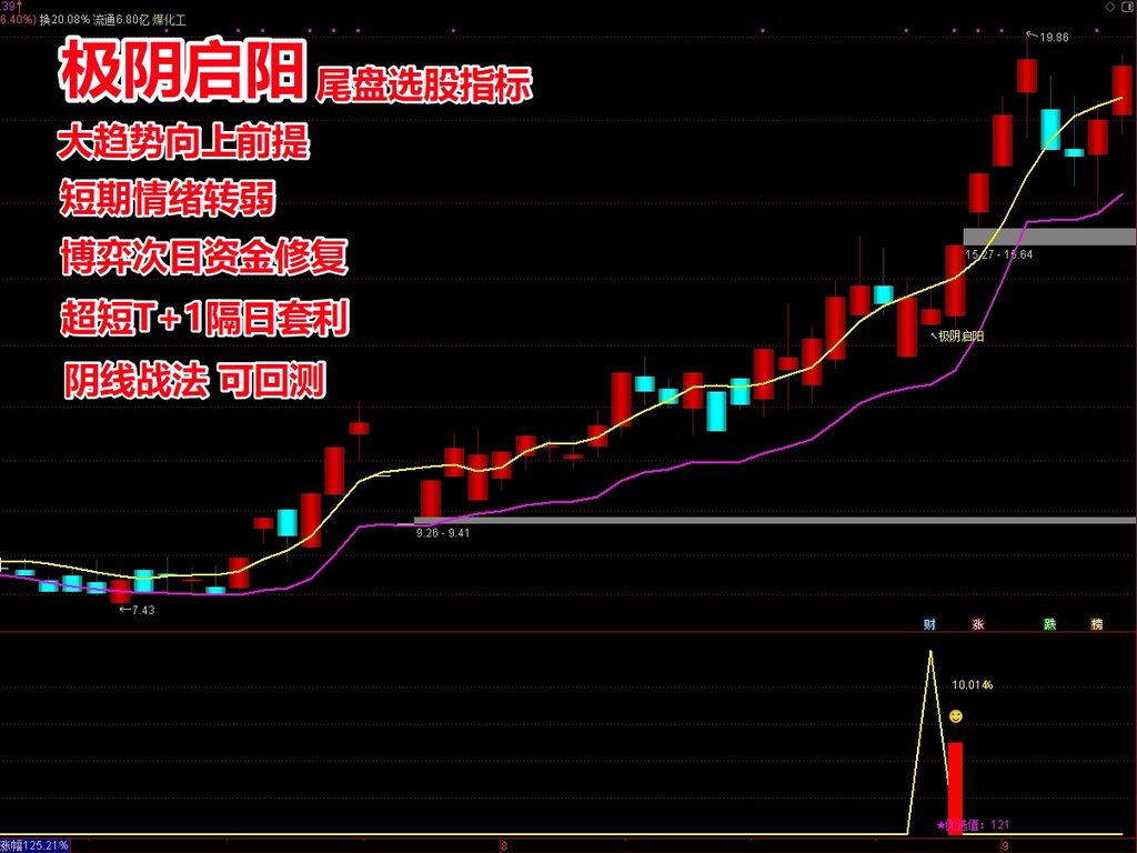 极阴启阳尾盘选股指标通达信涨停回调战法阴线超短T+1强势回马枪图片