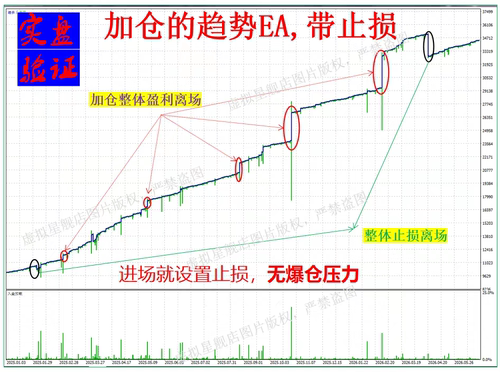 MT5平台黄金外汇多重网格交易趋势系统量化交易EA自动化交易程序