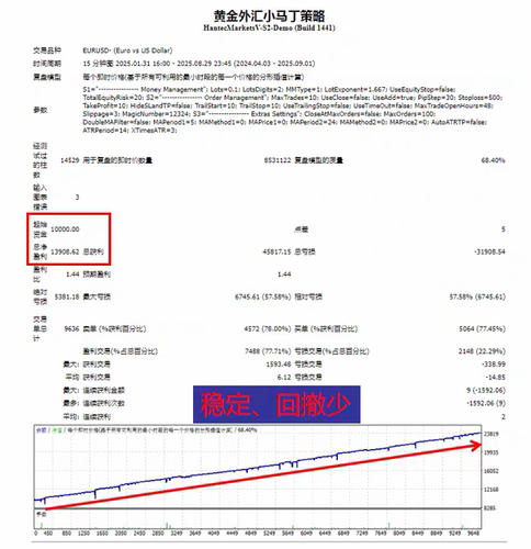 黄金专用MT4平台黄金外汇小马丁策略自动化交易系统EA不爆仓方案
