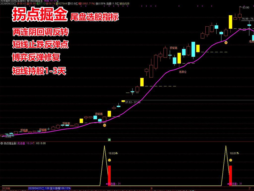 拐点掘金尾盘选股指标通达信强势股阴线战法隔日低吸今买明卖T+1图片