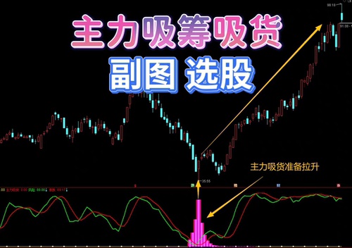 通达信主力吸筹吸货低位埋伏指标 识别主力吸筹建仓进场信号