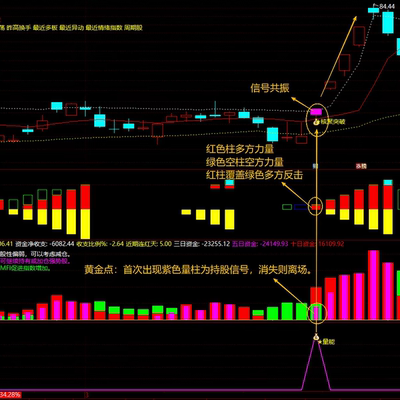 通达信量能核聚变1主3副2选主力异动趋势买点多空信号套装公式