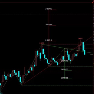 文华财经指标公式 自动划线 黄金分割 自动画波浪尺 压力支撑