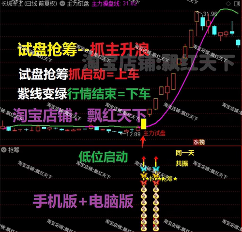 试盘抢筹抓主升浪低位启动信号共振选股炒股指标源码股票量化指标
