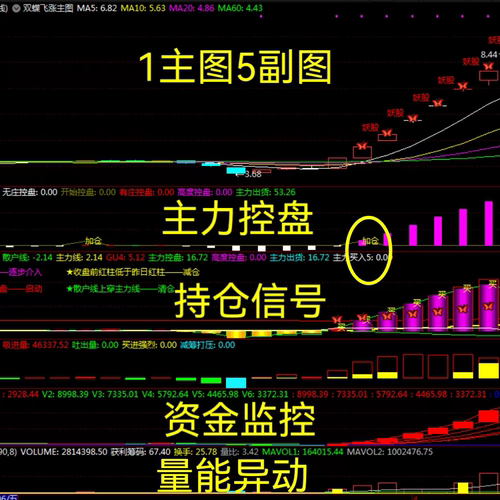 通达信双蝶飞涨指标精准把握买卖机会1主5副图抓主升浪套装指标