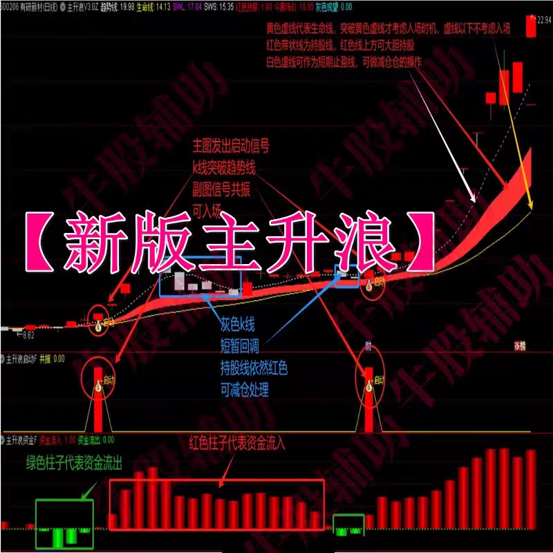 博弈主升浪启动通达信指标公式源码炒股票选股神器黑科技中短线波