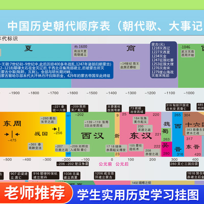 中国历史朝代纪年图墙贴时间顺序演变表历史事件概要朝代演化挂图