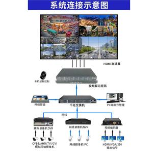 监控视频解码 网络矩阵兼容海康大华4K数字上墙 16路HDMI编解码 器4