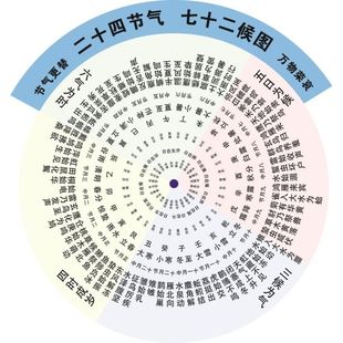 速达二十四节气七十二候图气象文化八卦图节气对应装饰画挂图