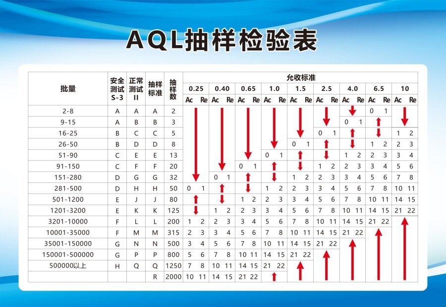 工厂车间AQL抽样检验表计划表标准海报定印制展板贴纸图片