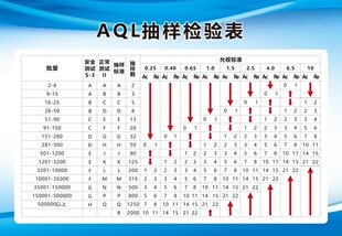 工厂车间AQL抽样检验表计划表标准海报定印制展板贴纸
