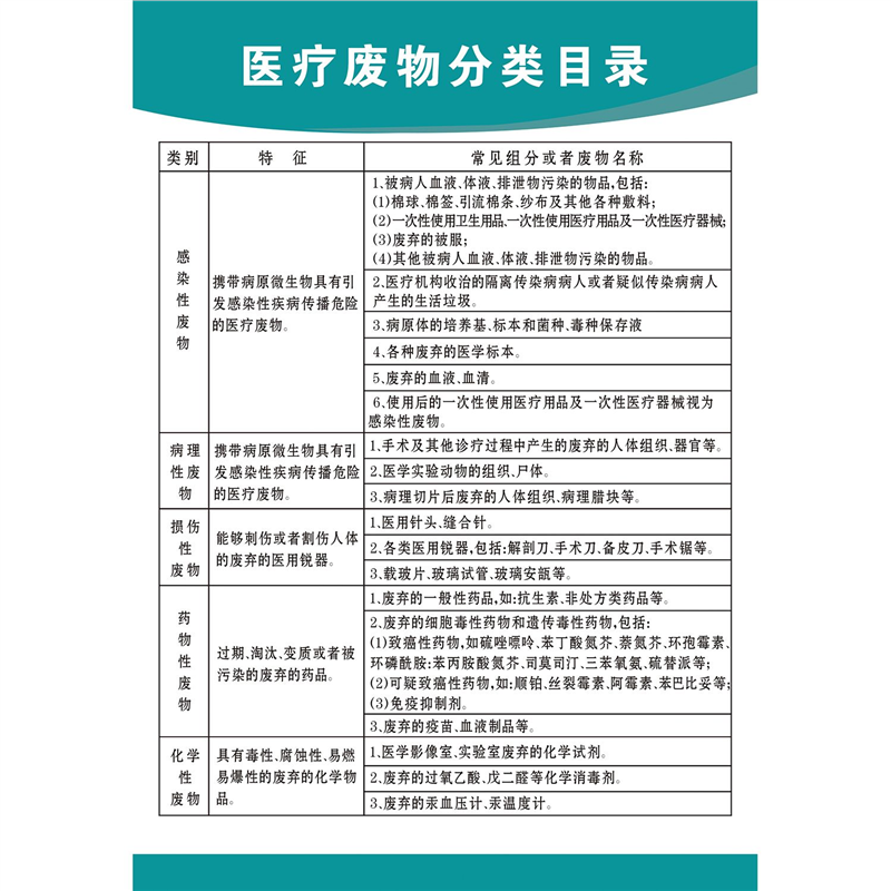 医疗废物分类目录海报展板墙贴墙纸装饰画KT板医疗废物分类目录医