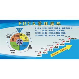 PDCA管理循环海报展板品质只有起点满意没有终点车间管理看板KT板