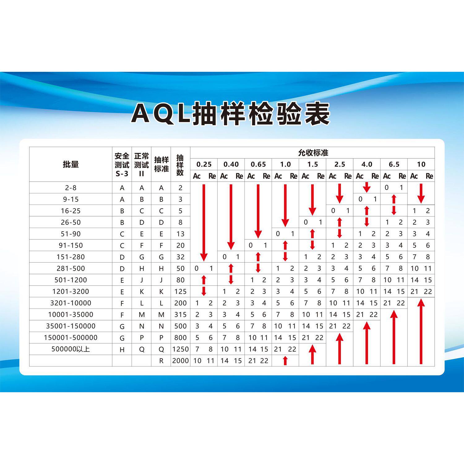 工厂车间AQL抽样检验表计划表标准海报定印制展板贴纸图片