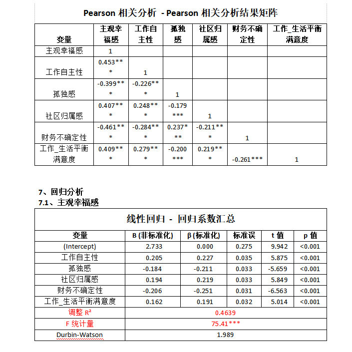 同B站数字游民的工作-生活平衡与主观幸福感研究案例配套练习数据,商务/设计服务,市场调研,淘宝优惠券,粉丝福利购,淘宝优惠卷
