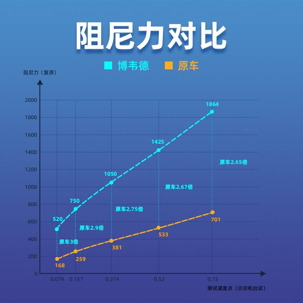 博韦德减震器适用于哪吒V v pro AYA 改装件哈弗H3 H5 QQ3 后避震